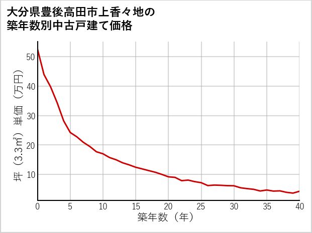 大分県豊後高田市上香々地の築年数別の中古戸建て坪単価