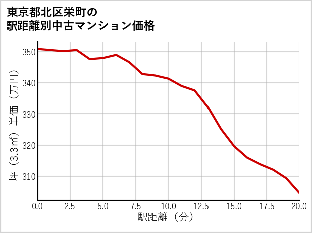 東京都北区栄町の徒歩距離別の中古マンション坪単価