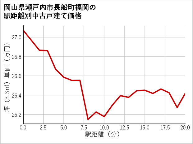 岡山県瀬戸内市長船町福岡の徒歩距離別の中古戸建て坪単価