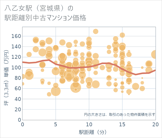 八乙女駅(宮城県)の徒歩距離別の中古マンション坪単価