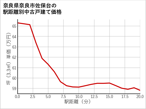 奈良県奈良市佐保台の徒歩距離別の中古戸建て坪単価