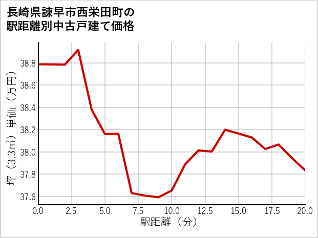 長崎県諫早市西栄田町の徒歩距離別の中古戸建て坪単価