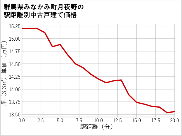 群馬県みなかみ町月夜野の徒歩距離別の中古戸建て坪単価