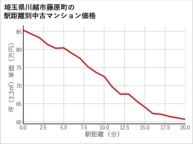 埼玉県川越市藤原町の徒歩距離別の中古マンション坪単価