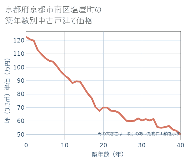 京都府京都市南区塩屋町の築年数別の中古戸建て坪単価