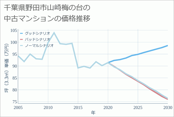 千葉県野田市山崎梅の台の中古マンション価格推移