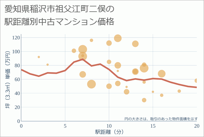 愛知県稲沢市祖父江町二俣の徒歩距離別の中古マンション坪単価