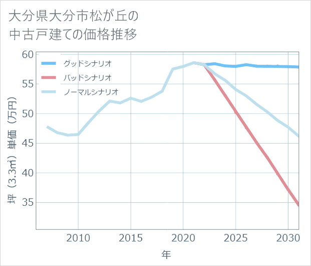 大分県大分市松が丘の中古戸建て価格推移