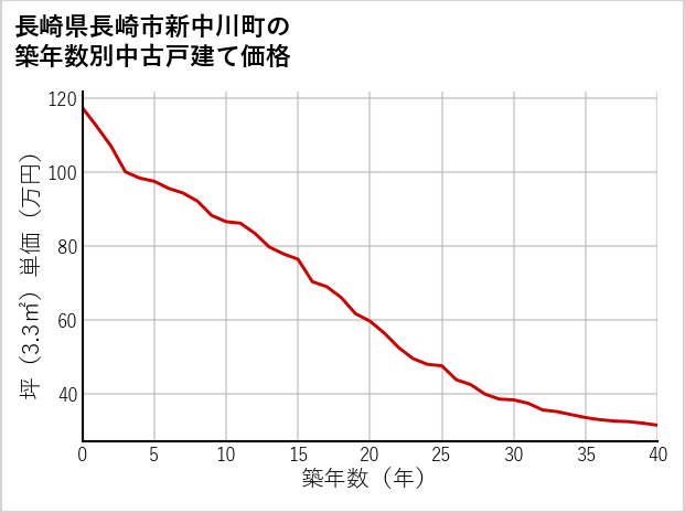 長崎県長崎市新中川町の築年数別の中古戸建て坪単価