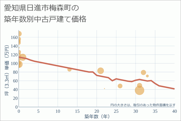 愛知県日進市梅森町の築年数別の中古戸建て坪単価