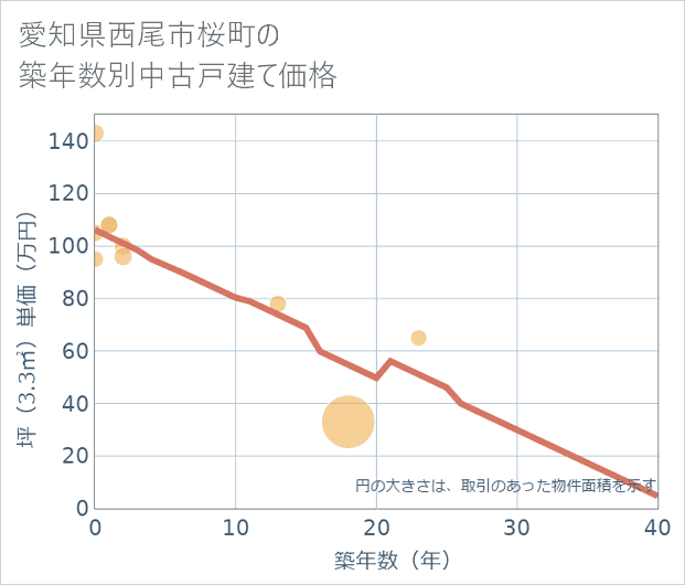 愛知県西尾市桜町の築年数別の中古戸建て坪単価