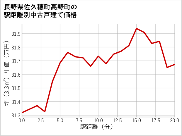 長野県佐久穂町高野町の徒歩距離別の中古戸建て坪単価