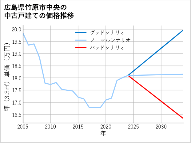 広島県竹原市中央の中古戸建て価格推移