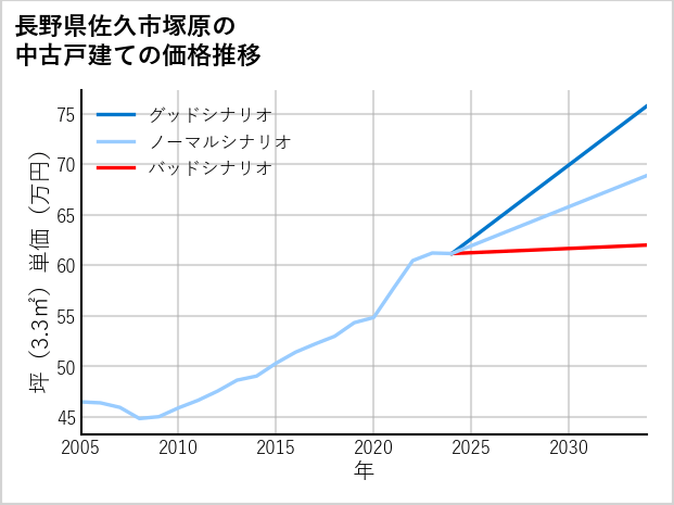 長野県佐久市塚原の中古戸建て価格推移
