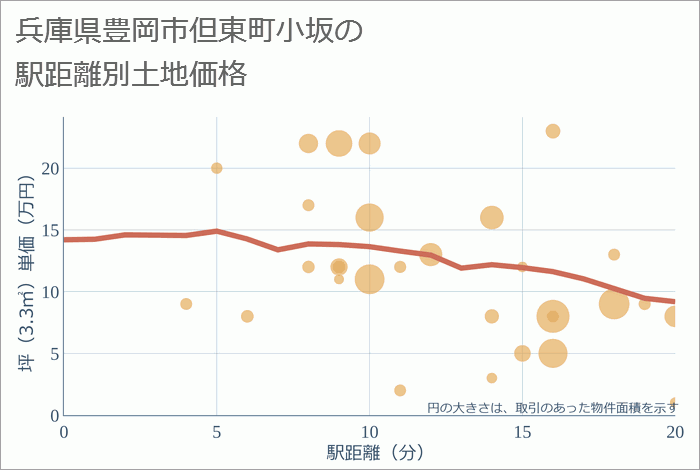 兵庫県豊岡市但東町小坂の徒歩距離別の土地坪単価