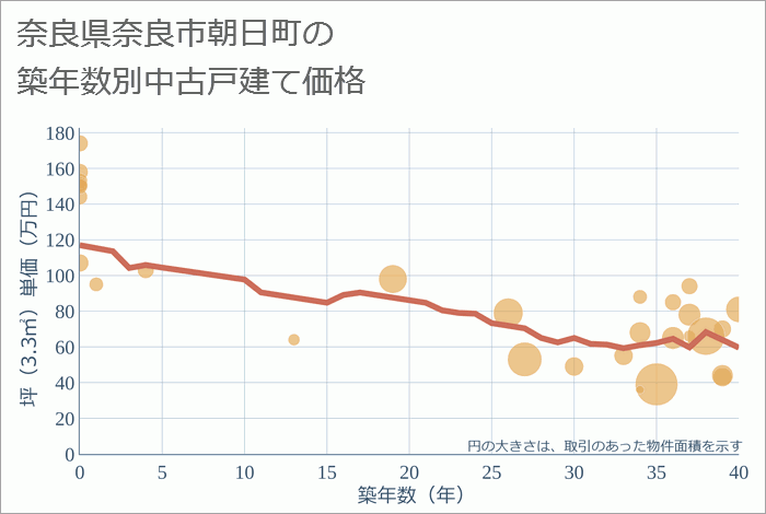 奈良県奈良市朝日町の築年数別の中古戸建て坪単価