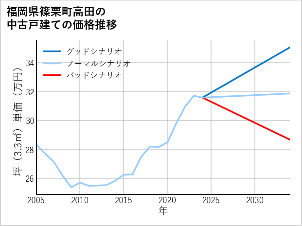 福岡県篠栗町高田の中古戸建て価格推移