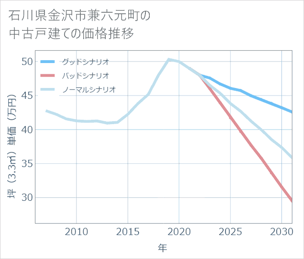 石川県金沢市兼六元町の中古戸建て価格推移