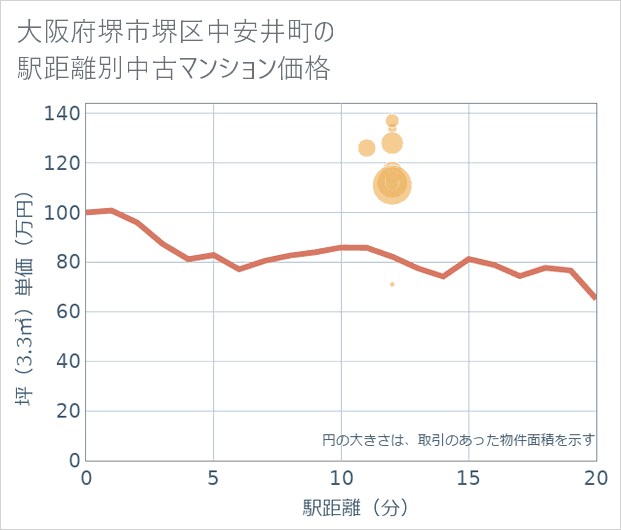大阪府堺市堺区中安井町の徒歩距離別の中古マンション坪単価
