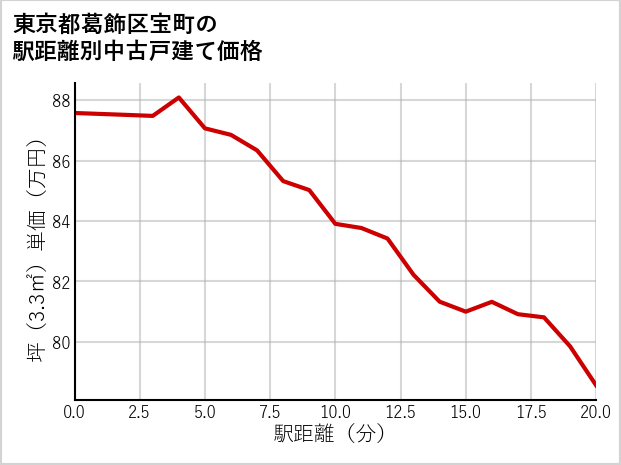 東京都葛飾区宝町の徒歩距離別の中古戸建て坪単価