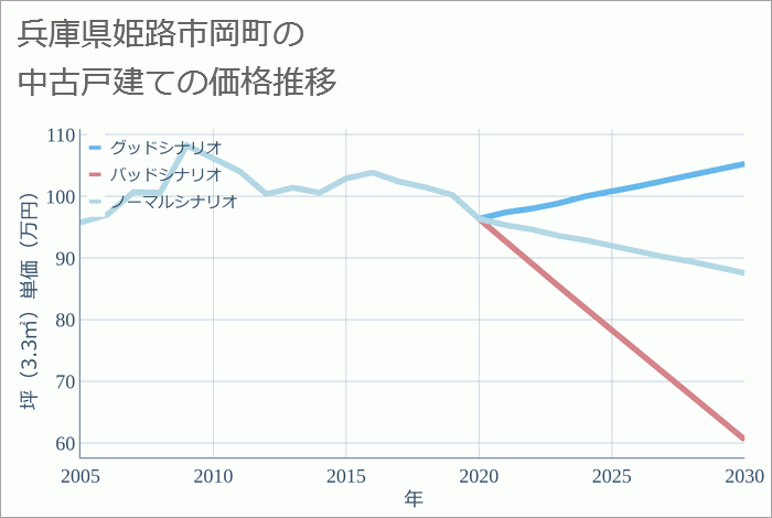 兵庫県姫路市岡町の中古戸建て価格推移