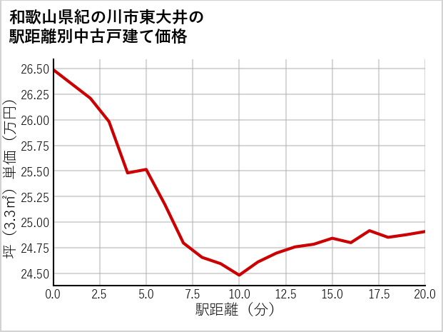 和歌山県紀の川市東大井の徒歩距離別の中古戸建て坪単価