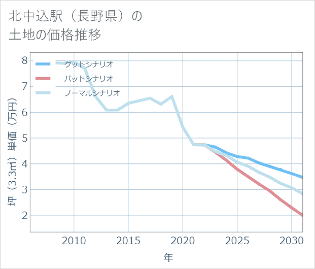 北中込駅(長野県)の土地価格推移