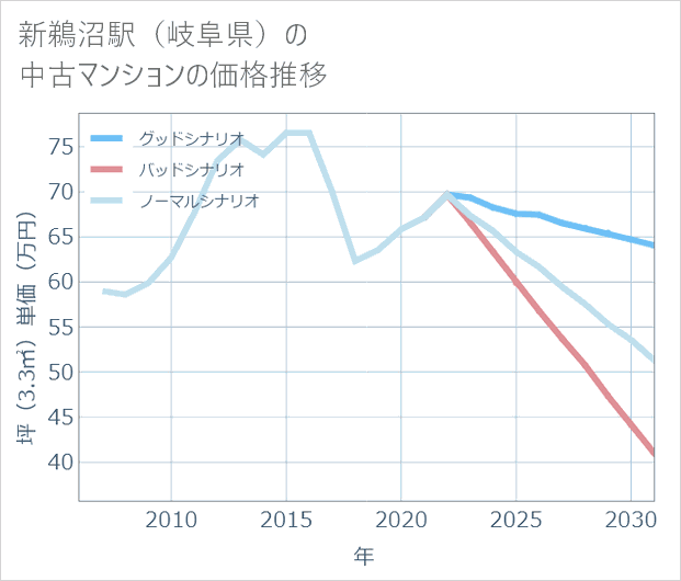 新鵜沼駅(岐阜県)の中古マンション価格推移