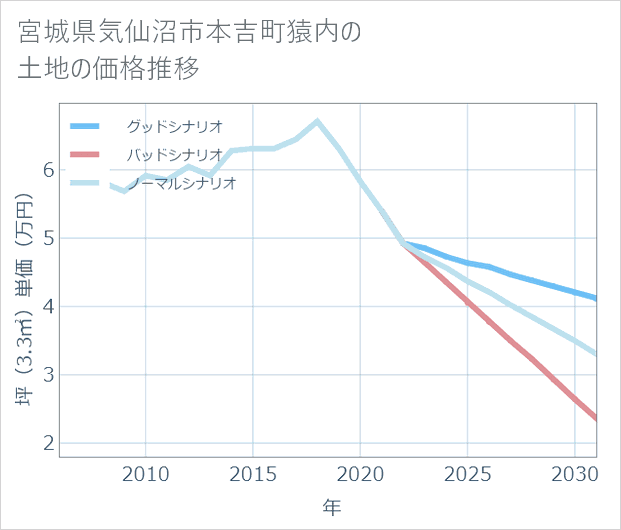 宮城県気仙沼市本吉町猿内の土地価格推移