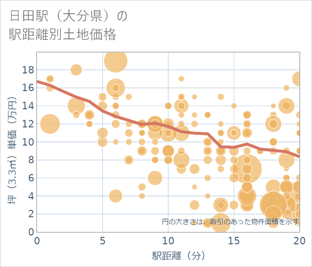 日田駅(大分県)の徒歩距離別の土地坪単価