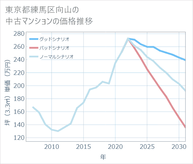 東京都練馬区向山の中古マンション価格推移