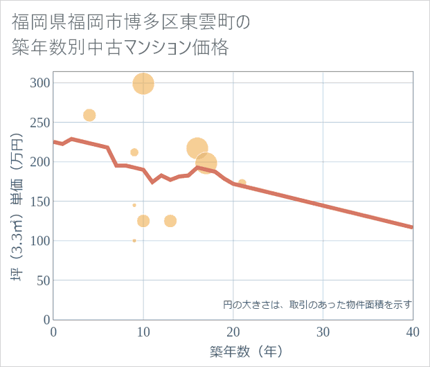 福岡県福岡市博多区東雲町の築年数別の中古マンション坪単価
