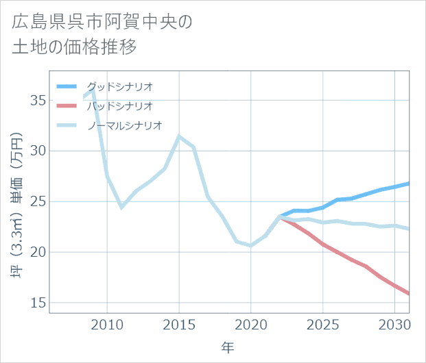 広島県呉市阿賀中央の土地価格推移