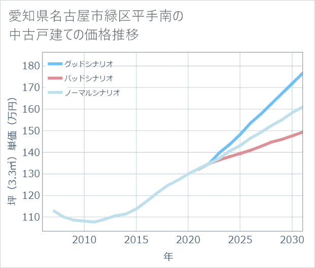 愛知県名古屋市緑区平手南の中古戸建て価格推移