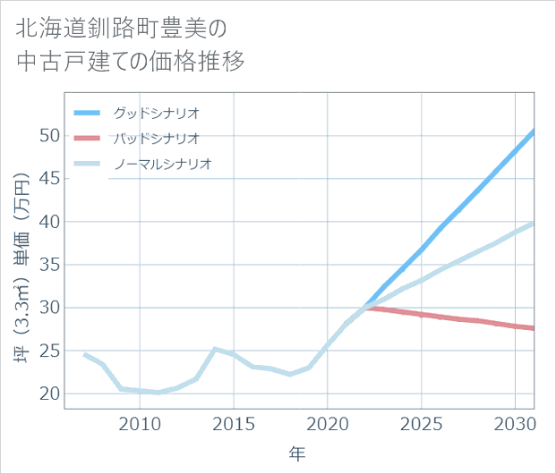 北海道釧路町豊美の中古戸建て価格推移