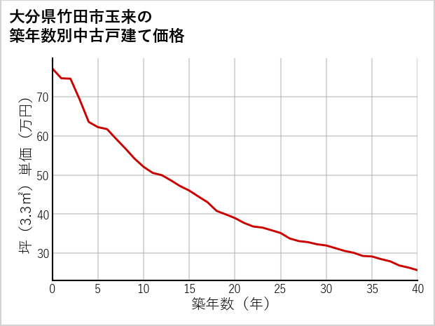 大分県竹田市玉来の築年数別の中古戸建て坪単価