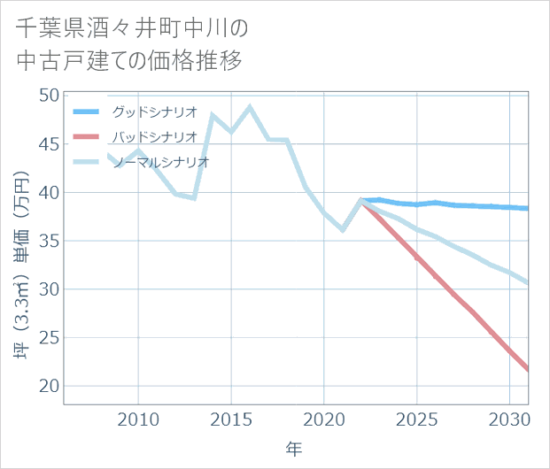 千葉県酒々井町中川の中古戸建て価格推移