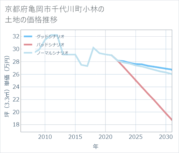 京都府亀岡市千代川町小林の土地価格推移