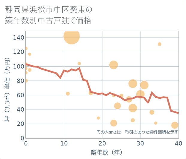 静岡県浜松市中区葵東の築年数別の中古戸建て坪単価