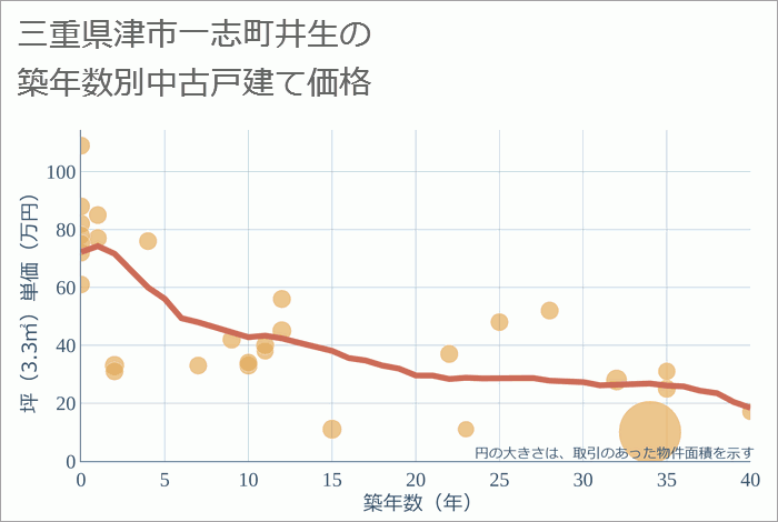 三重県津市一志町井生の築年数別の中古戸建て坪単価