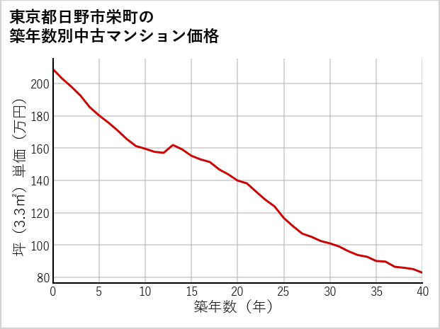 東京都日野市栄町の築年数別の中古マンション坪単価