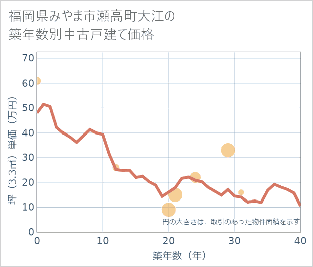 福岡県みやま市瀬高町大江の築年数別の中古戸建て坪単価