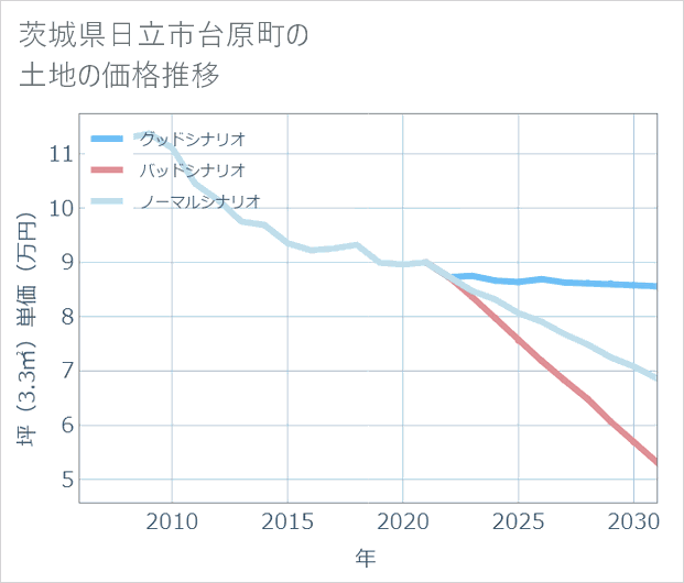 茨城県日立市台原町の土地価格推移