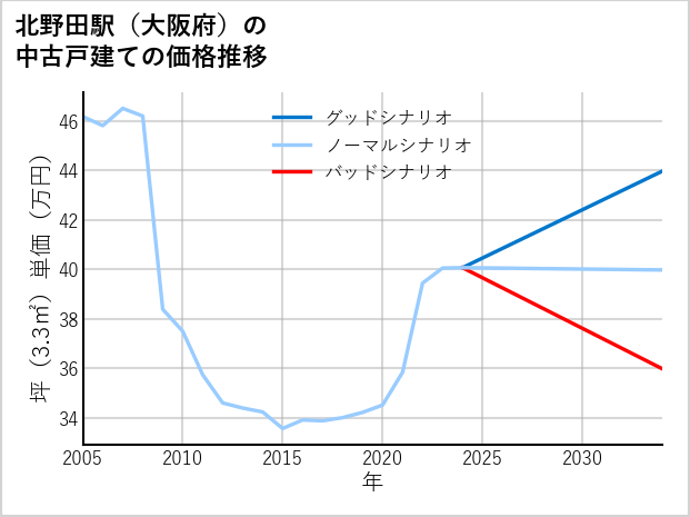 北野田駅（大阪府）の中古戸建て価格推移