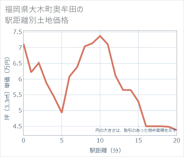 福岡県大木町奥牟田の徒歩距離別の土地坪単価