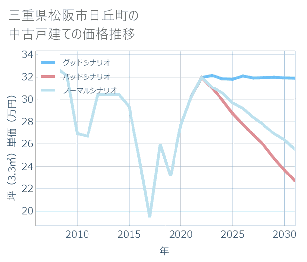 三重県松阪市日丘町の中古戸建て価格推移