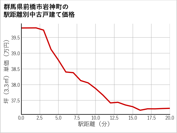 群馬県前橋市岩神町の徒歩距離別の中古戸建て坪単価