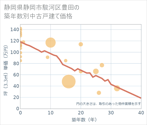 静岡県静岡市駿河区豊田の築年数別の中古戸建て坪単価