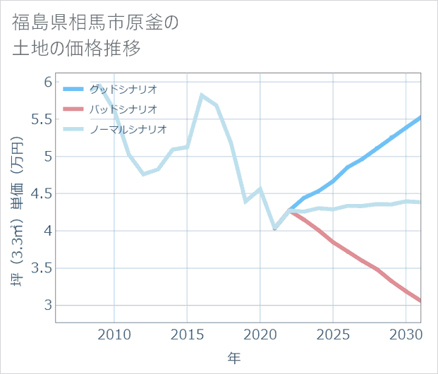 福島県相馬市原釜の土地価格推移