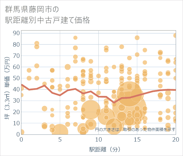 群馬県藤岡市の徒歩距離別の中古戸建て坪単価